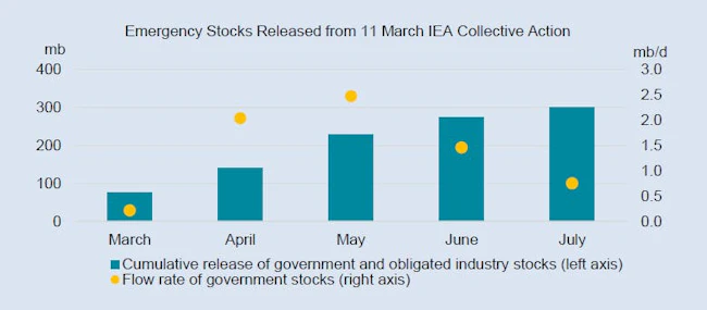Graph showing emergency crude stocks released