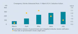 Graph showing emergency crude stocks released
