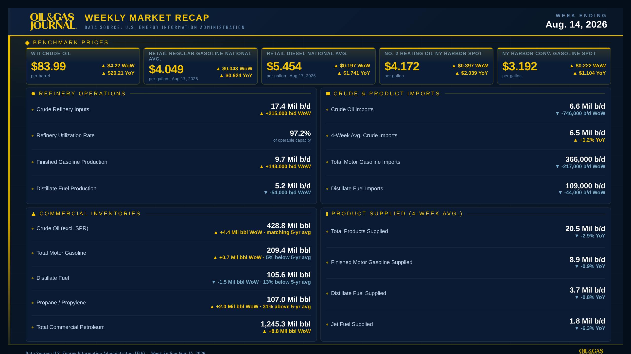 Oil & Gas Journal Weekly Market Recap