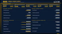 Oil & Gas Journal Weekly Market Recap