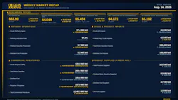 Oil & Gas Journal Weekly Market Recap