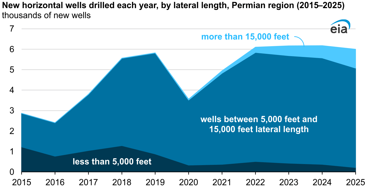 The rise of super-laterals exceeding 15,000 ft reduced the share of mid-length lateral wells drilled in the Permian basin over the past 5 years.