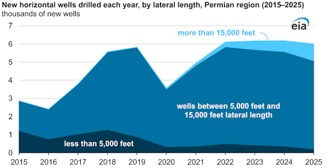 The rise of super-laterals exceeding 15,000 ft reduced the share of mid-length lateral wells drilled in the Permian basin over the past 5 years.