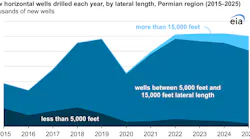 The rise of super-laterals exceeding 15,000 ft reduced the share of mid-length lateral wells drilled in the Permian basin over the past 5 years.