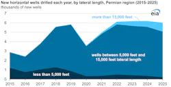 The rise of super-laterals exceeding 15,000 ft reduced the share of mid-length lateral wells drilled in the Permian basin over the past 5 years.