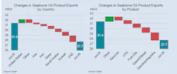 Global seaborne oil product trade averaged 27.7 million b/d in July, down 3.8 million b/d from a year earlier.