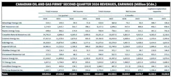 Canadian oil and gas firms' 2Q26 revenues, earnings