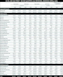 US oil and gas firms' 2Q26 revenues, earnings