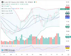 Crude oil futures
