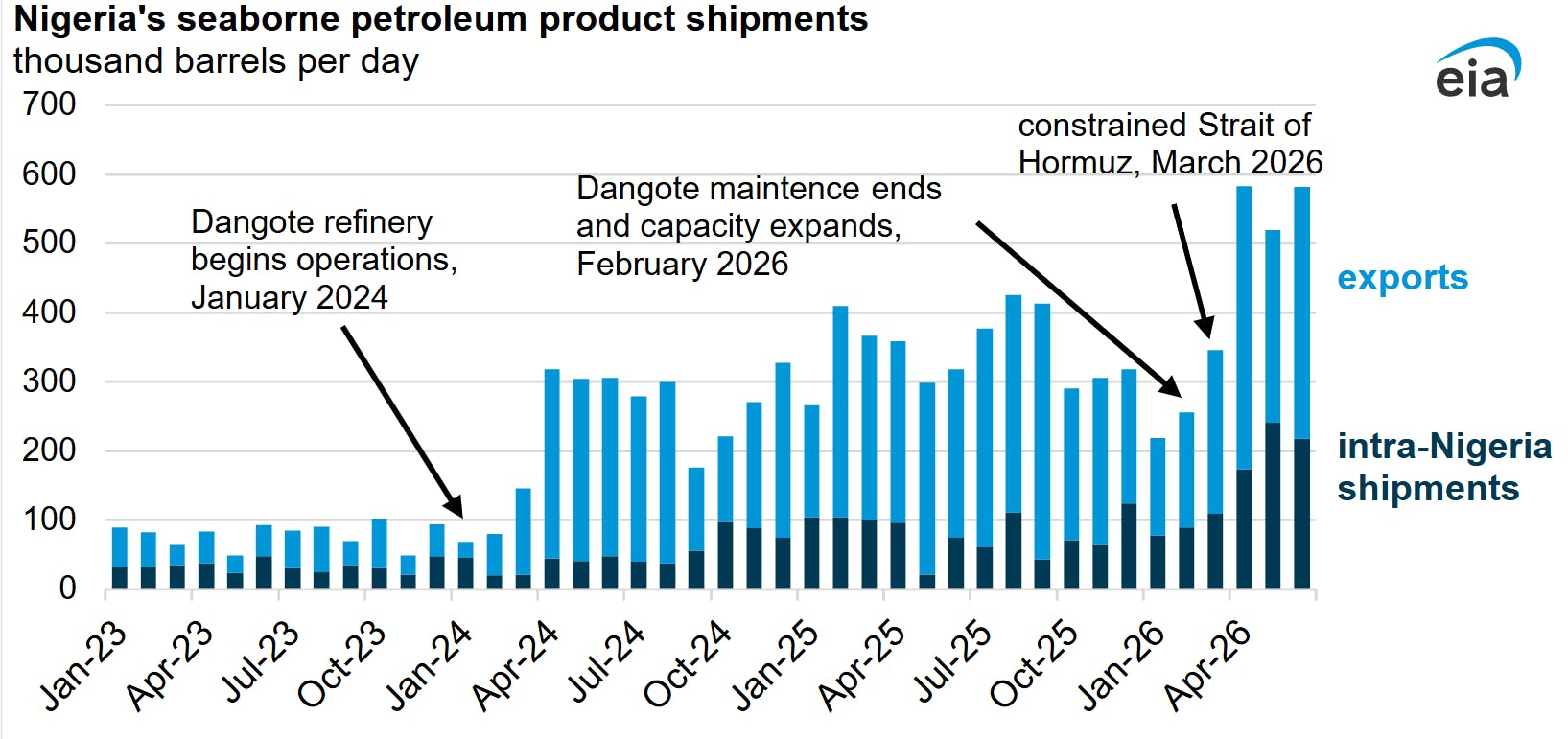 A graph showing Nigeria's seaborne petroleum product shipments,