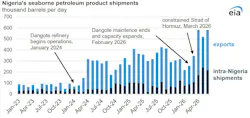 A graph showing Nigeria's seaborne petroleum product shipments,