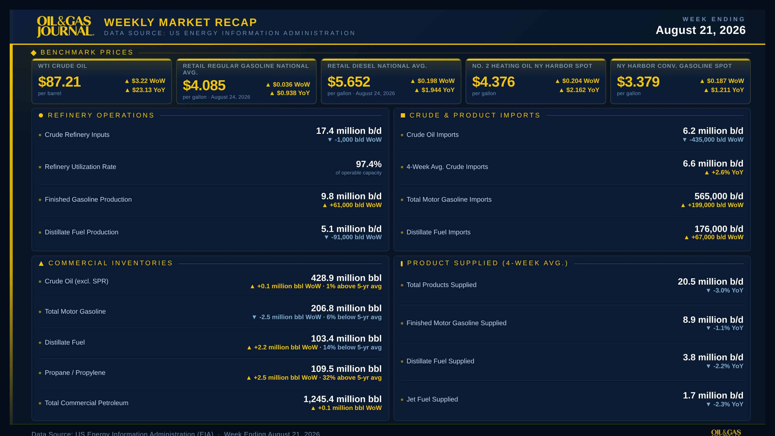 Oil & Gas Journal Weekly Market Recap
