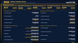 Oil & Gas Journal Weekly Market Recap
