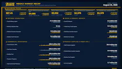 Oil & Gas Journal Weekly Market Recap