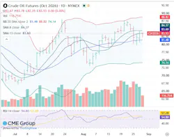 Crude oil futures