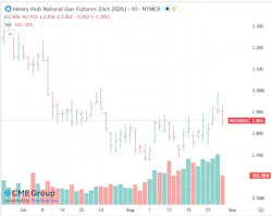 Henry Hub natural gas futures