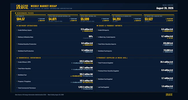 Oil & Gas Journal Weekly Market Recap