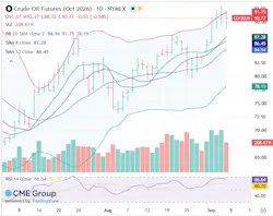 Crude oil futures
