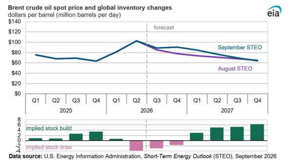 Brent crude oil spot prices and global inventory changes