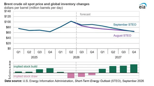 Brent crude oil spot prices and global inventory changes