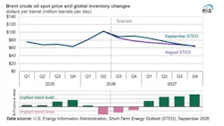 Brent crude oil spot prices and global inventory changes