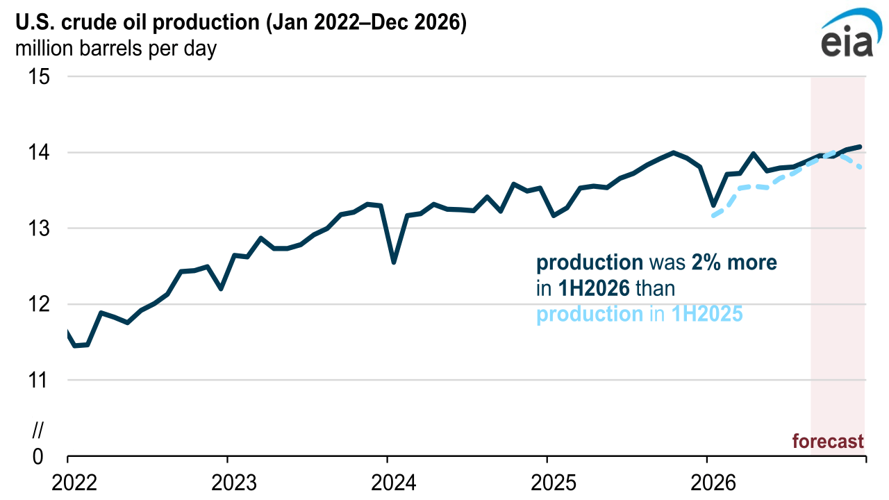 US crude oil production