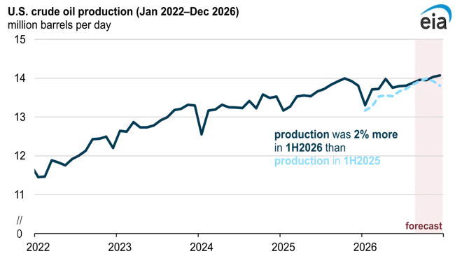 US crude oil production