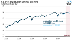 US crude oil production