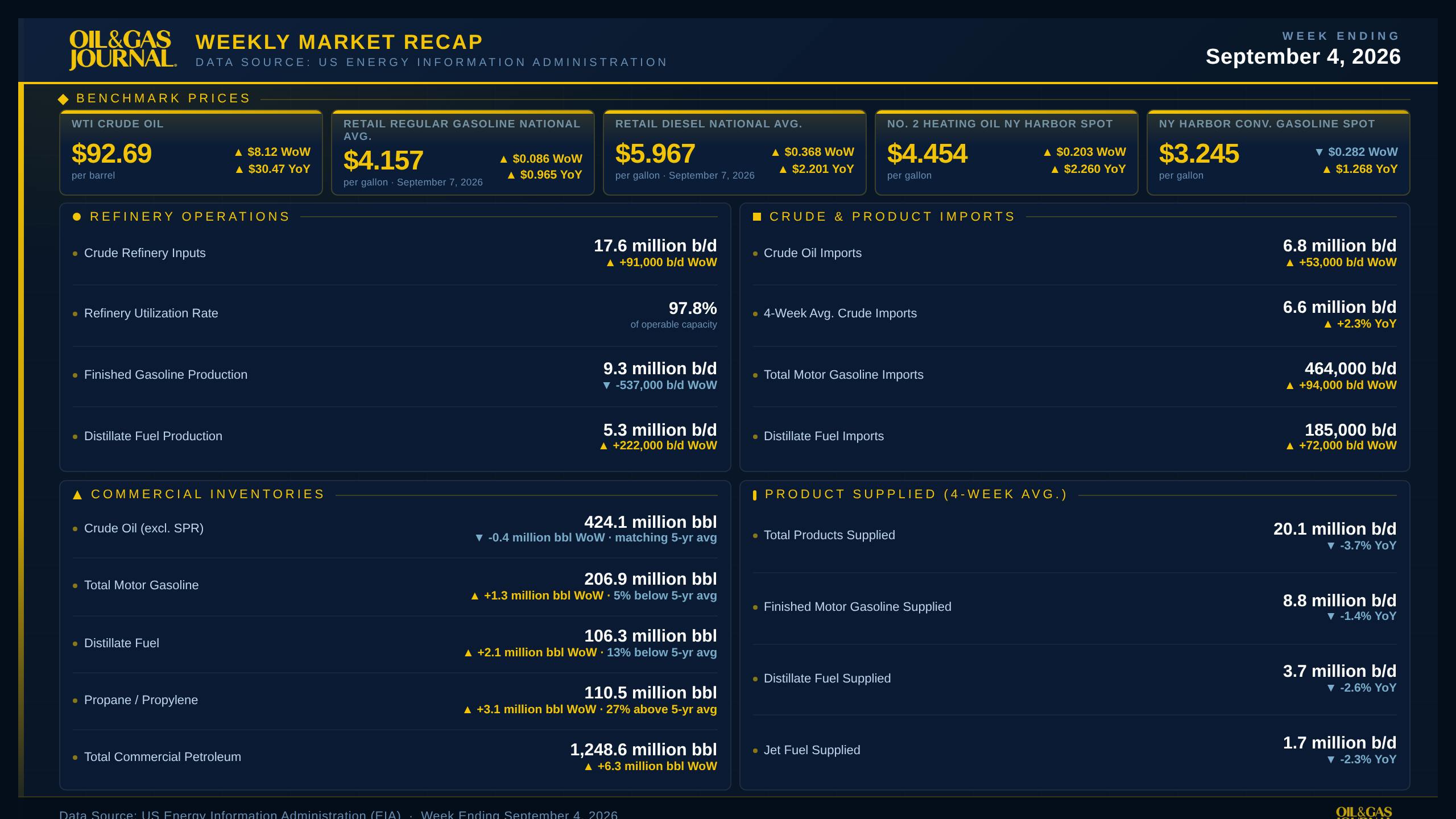 OGJ Weekly Market Recap