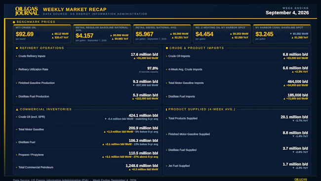 OGJ Weekly Market Recap