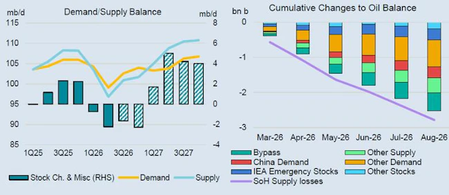 Demand supply balance / Cumulative changes to oil balance