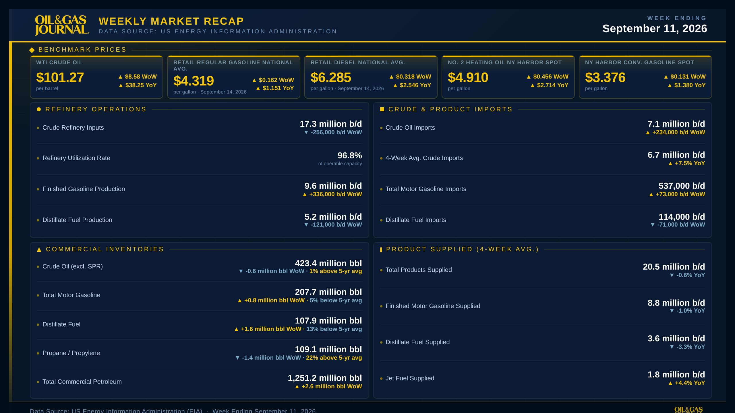 Oil &amp; Gas Journal Weekly Market Recap