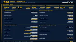 Oil & Gas Journal Weekly Market Recap