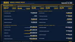 Oil & Gas Journal Weekly Market Recap