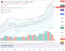 Crude oil futures