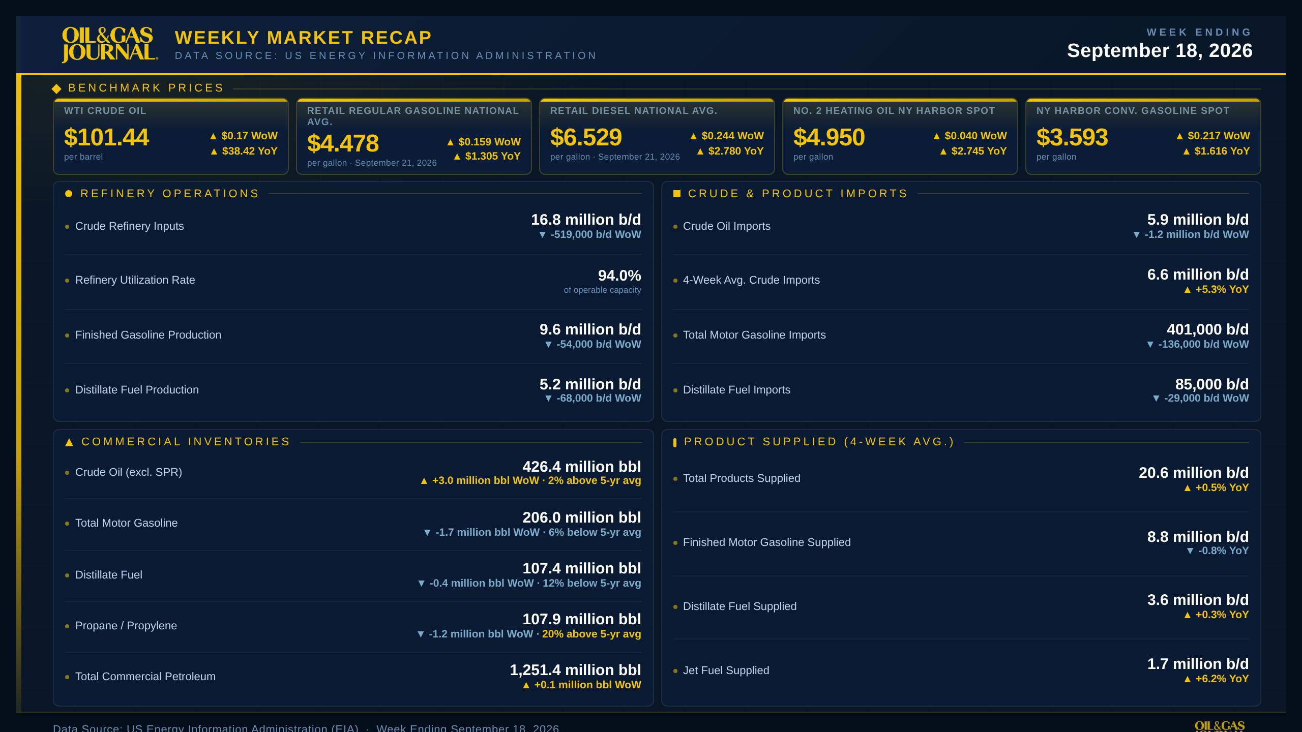 OGJ Weekly Market Recap