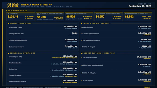 OGJ Weekly Market Recap