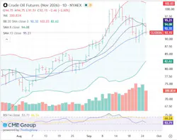 Crude oil futures
