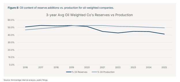 Line graph showing percentage of oil content of reserve additions vs. production for oil-weighted companies on y-axis and years (2016-25) on x-axis, with horizontal black line representing percentage of oil reserves intersecting horizontal gray line representing percentage of oil production.