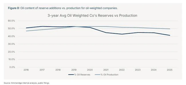 Line graph showing percentage of oil content of reserve additions vs. production for oil-weighted companies on y-axis and years (2016-25) on x-axis, with horizontal black line representing percentage of oil reserves intersecting horizontal gray line representing percentage of oil production.