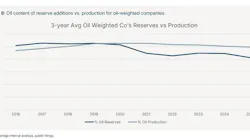 Line graph showing percentage of oil content of reserve additions vs. production for oil-weighted companies on y-axis and years (2016-25) on x-axis, with horizontal black line representing percentage of oil reserves intersecting horizontal gray line representing percentage of oil production.