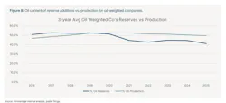 Line graph showing percentage of oil content of reserve additions vs. production for oil-weighted companies on y-axis and years (2016-25) on x-axis, with horizontal black line representing percentage of oil reserves intersecting horizontal gray line representing percentage of oil production.