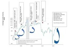25-yr historical oil pricing compared to major incident dates (Fig. 1)