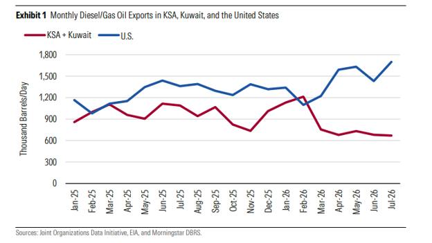 Monthly oil, diesel/gas oil exports in KSA, Kuwait, and the US