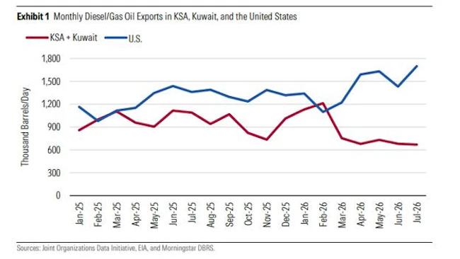 Monthly oil, diesel/gas oil exports in KSA, Kuwait, and the US