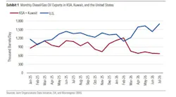 Monthly oil, diesel/gas oil exports in KSA, Kuwait, and the US