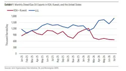 Monthly oil, diesel/gas oil exports in KSA, Kuwait, and the US