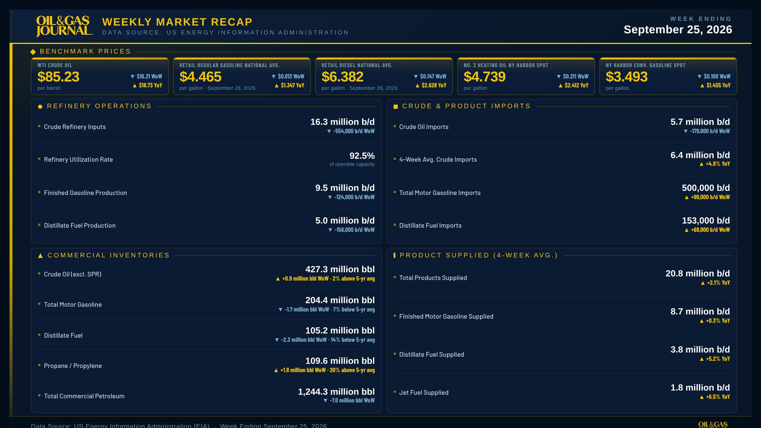 Oil &amp; Gas Journal Weekly Market Recap