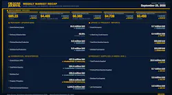 Oil & Gas Journal Weekly Market Recap