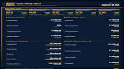 Oil & Gas Journal Weekly Market Recap